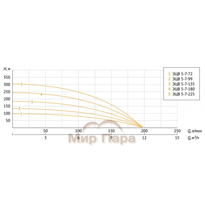 Насос погружной скважинный Unipump ЭЦВ 5-7-72