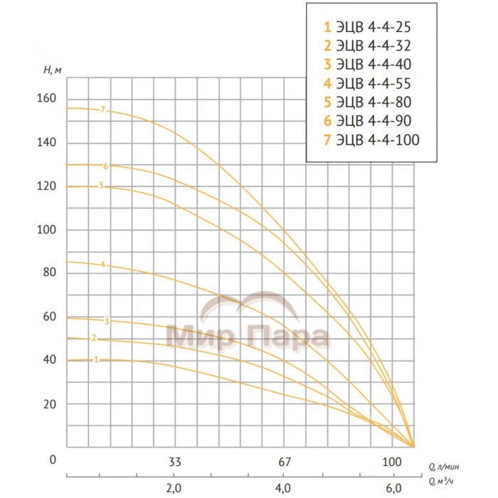 Насос погружной скважинный Unipump ЭЦВ 4-4-100