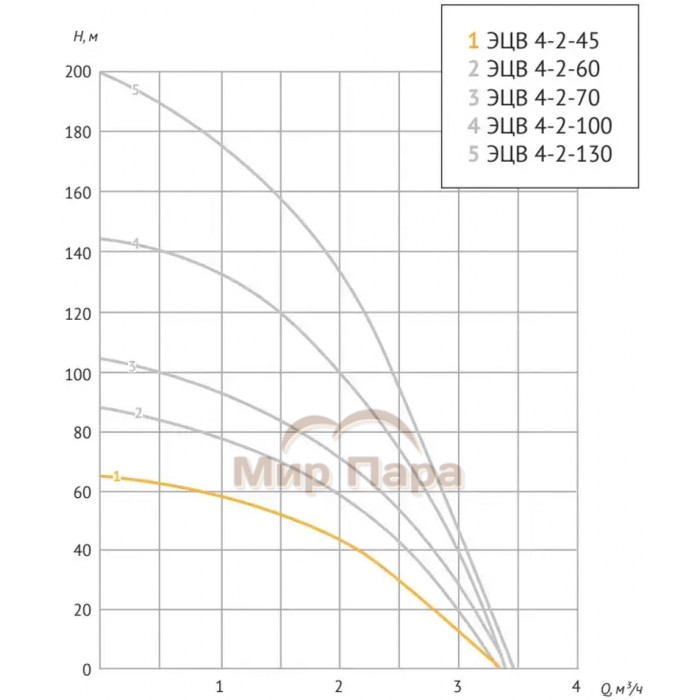 Насос погружной скважинный Unipump ЭЦВ 4-2-45