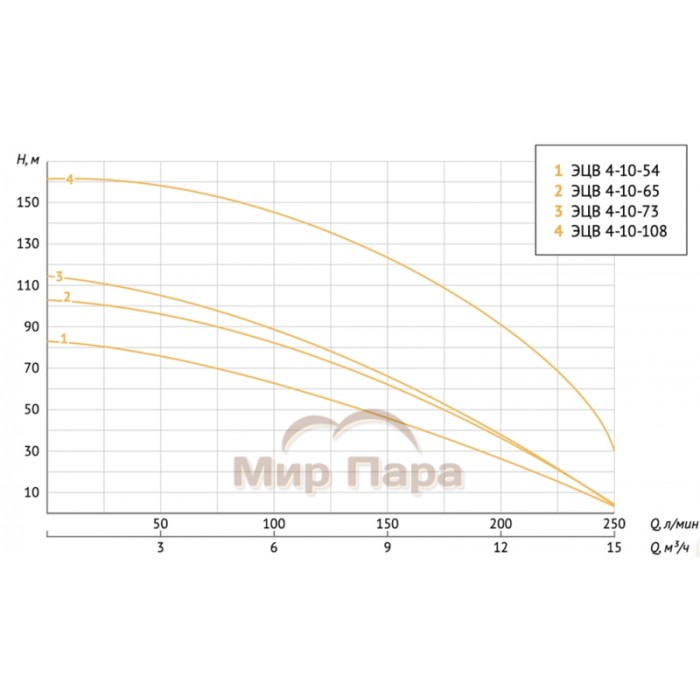 Насос погружной скважинный Unipump ЭЦВ 4-10-54