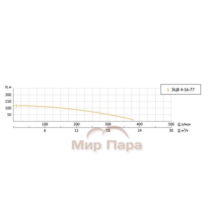Насос погружной скважинный Unipump ЭЦВ 4-16-77