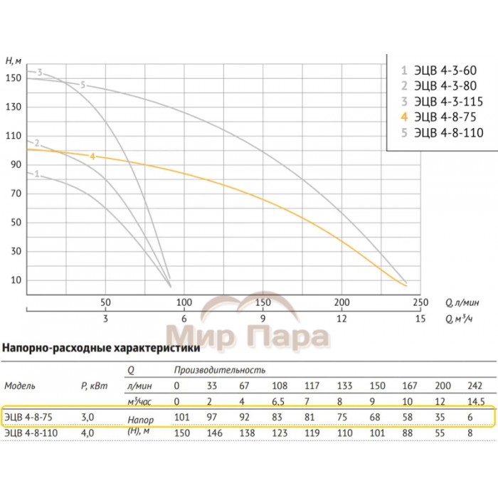 Насос погружной скважинный Unipump ЭЦВ 4-8-75