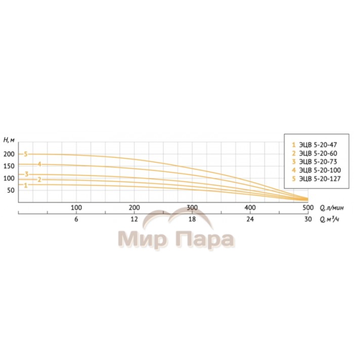 Насос погружной скважинный Unipump ЭЦВ 5-20-73