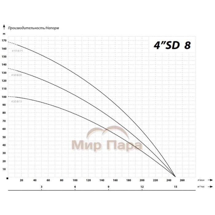 Глубинный насос для воды IBO 4SD 8/20 (380В)