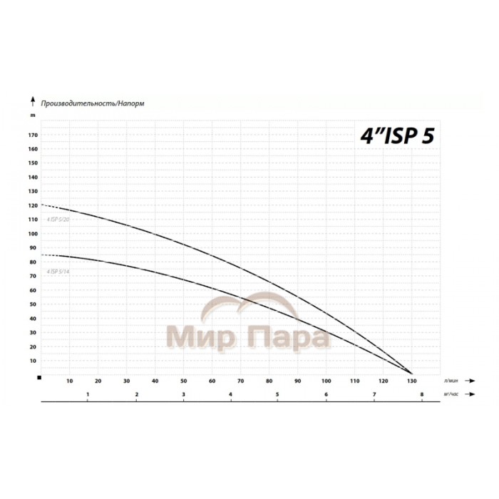 Глубинный насос для воды IBO 4ISP(m) 5/20