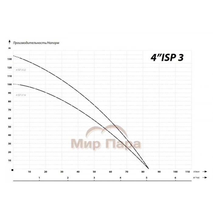 Глубинный насос для воды IBO 4ISP(m) 3/16