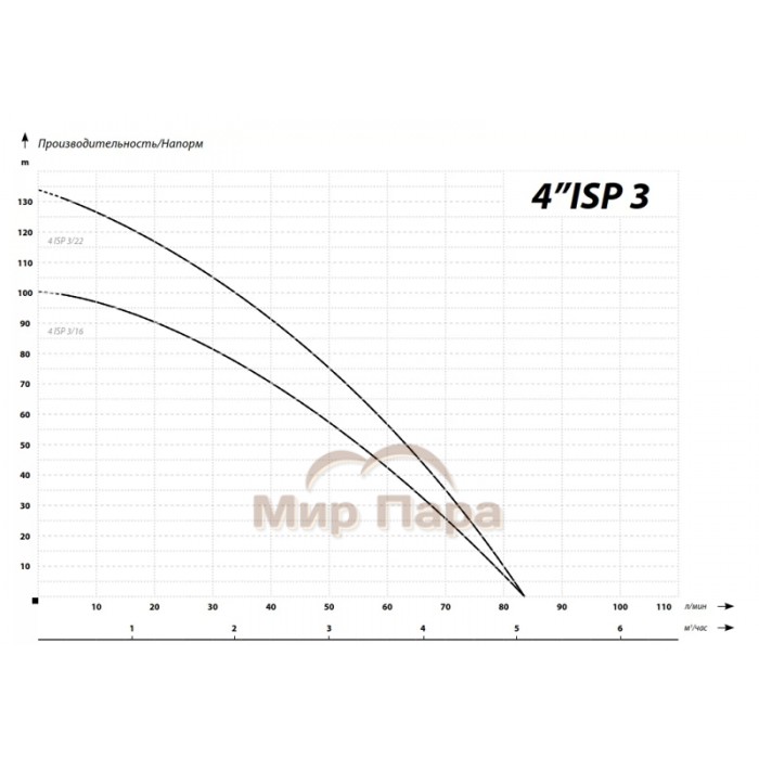 Глубинный насос для воды IBO 4ISP(m) 3/22