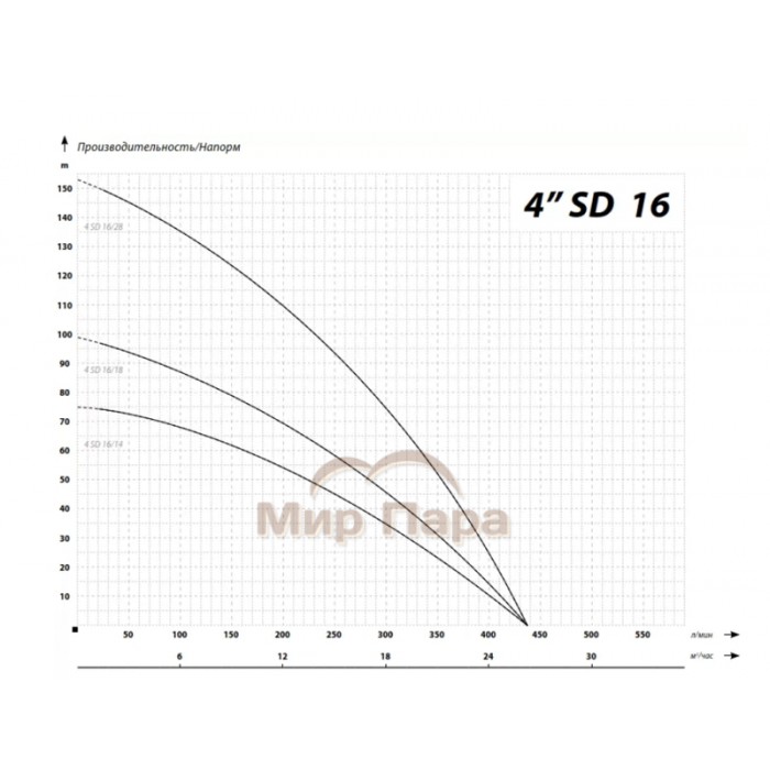 Скважинный насос IBO 4SD 16/28 (380В) Скважинный насос IBO 4SD 16/28 (380В)