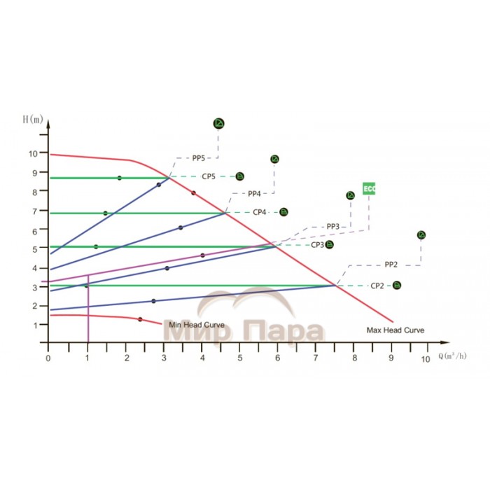 Энергоэффективный насос циркуляционный GARDANA GR-EC 32-100 180