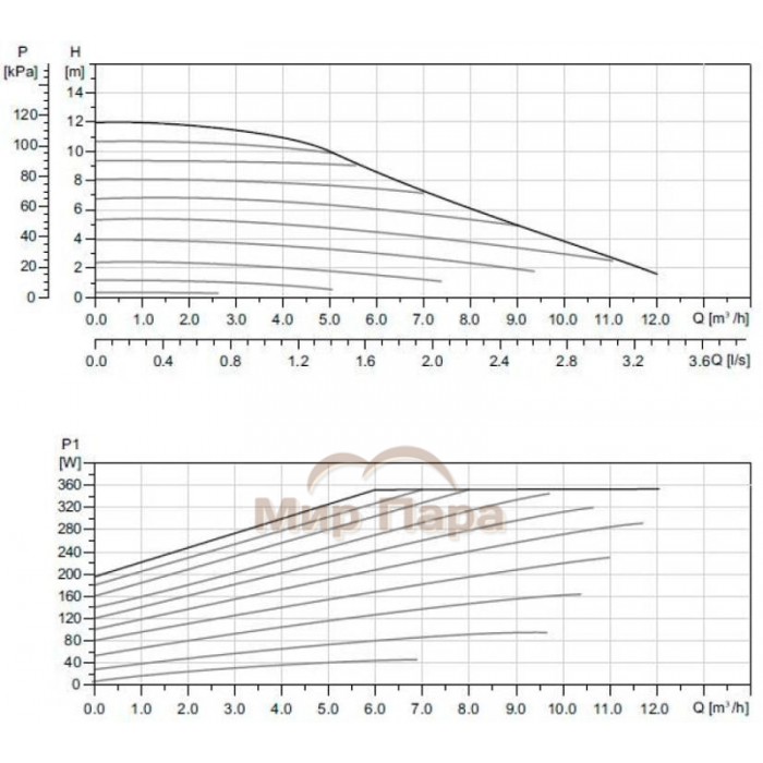 Циркуляционный насос GARDANA GR 32-120 энергоэффективный PWM/AUTO