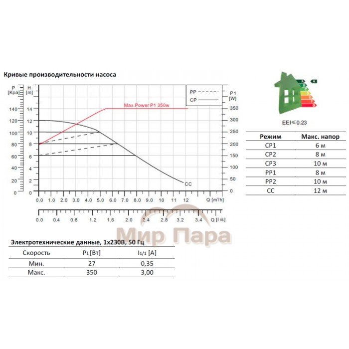 Циркуляционный насос GARDANA GR 32-120 энергоэффективный PWM/AUTO