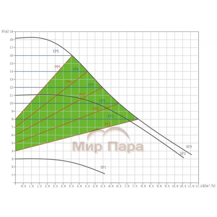 Энергоэффективный насос циркуляционный GARDANA RS32/18EA-W