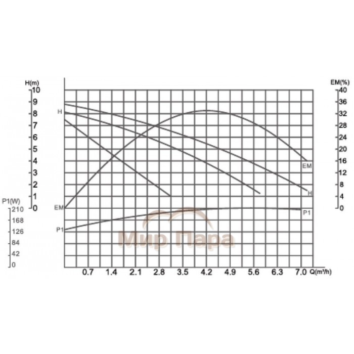 Насос циркуляционный GARDANA RS25/8G-180 В