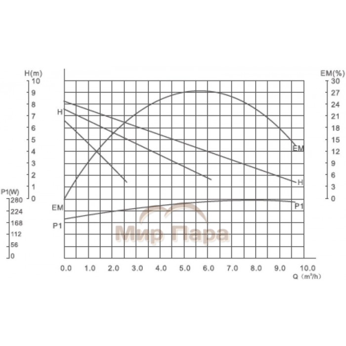 Насос циркуляционный GARDANA RS32/8G-180 В