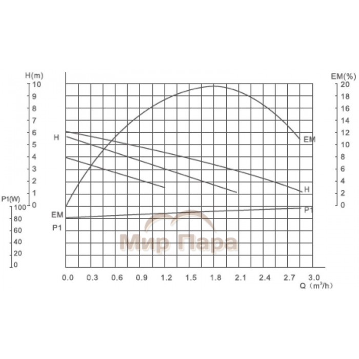 Насос циркуляционный GARDANA RS15/6G-130