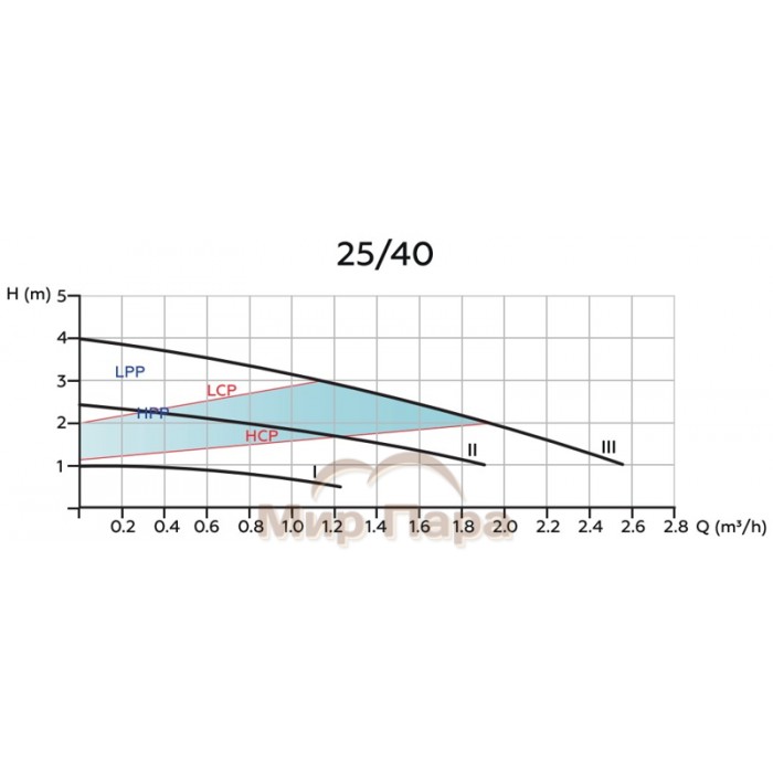 Частотный циркуляционный насос Rommer EVO 25/40-130 с гайками и теплоизоляцией