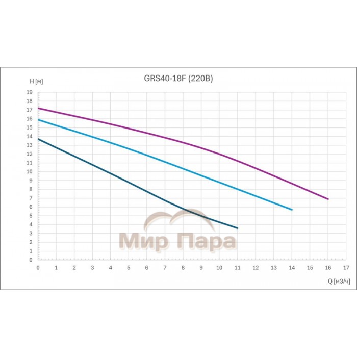 Циркуляционный насос GARDANA GRS40-18F (3 скорости 220В)