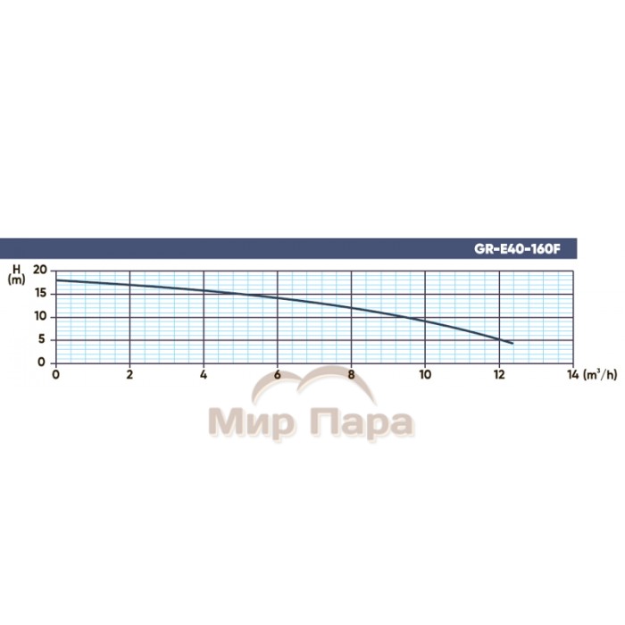 Энергоэффективный циркуляционный насос GARDANA GR-E 40-160F/250