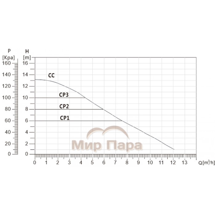 Энергоэффективный циркуляционный насос GARDANA GR 32-120 PWM/AUTO