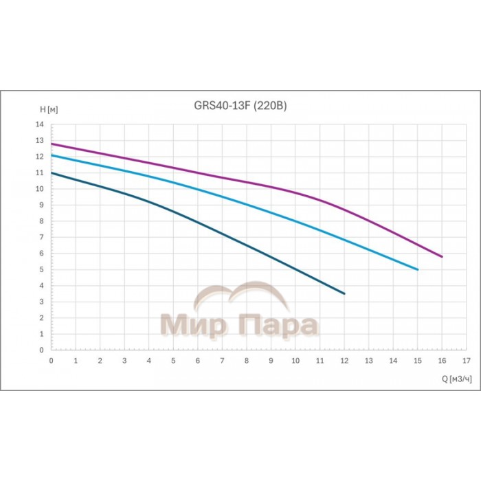 Циркуляционный насос GARDANA GRS40-13F (3 скорости 220В)
