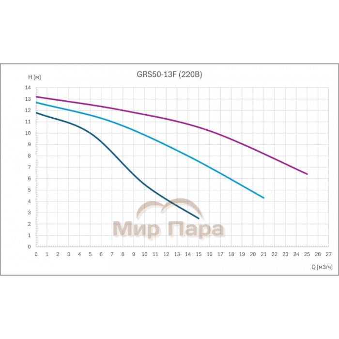Циркуляционный насос GARDANA GRS50-13F (3 скорости 220В)