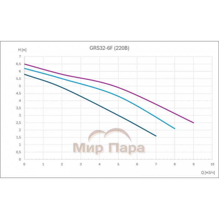 Циркуляционный насос GARDANA GRS32-6F (3 скорости 220В)