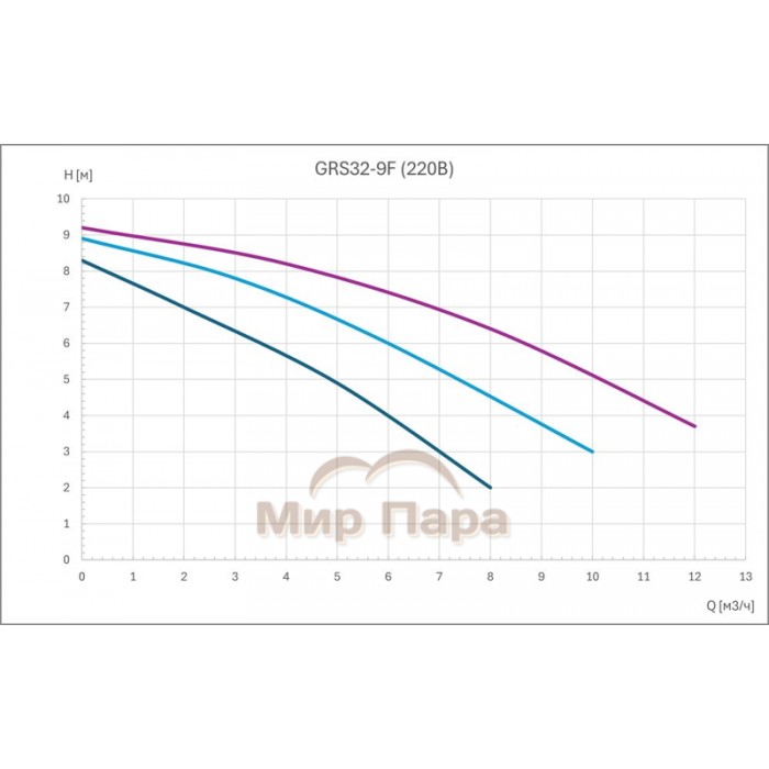 Циркуляционный насос GARDANA GRS32-9F (3 скорости 220В)