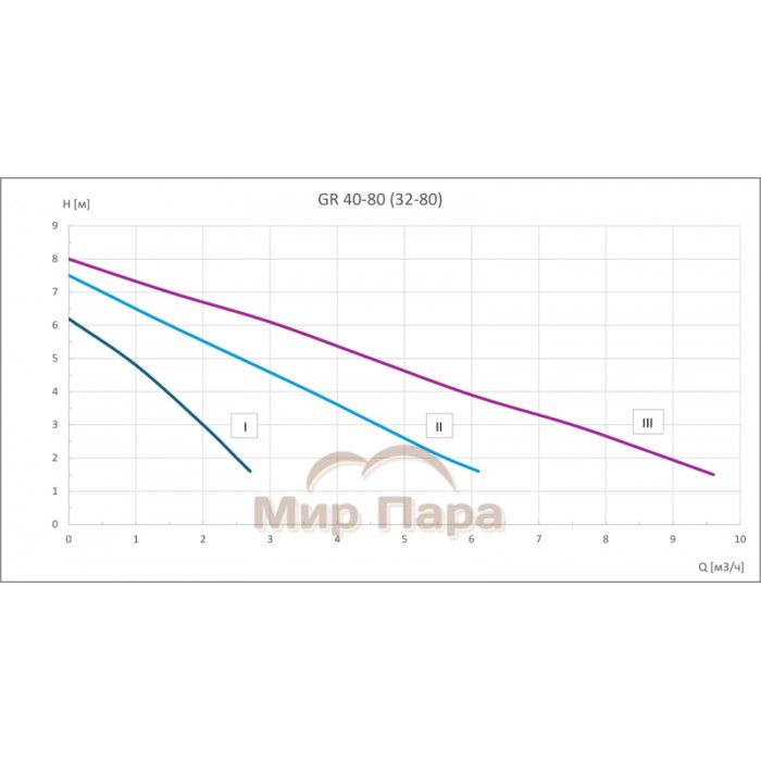 Циркуляционный насос GARDANA GR 40-80 F (32-80)