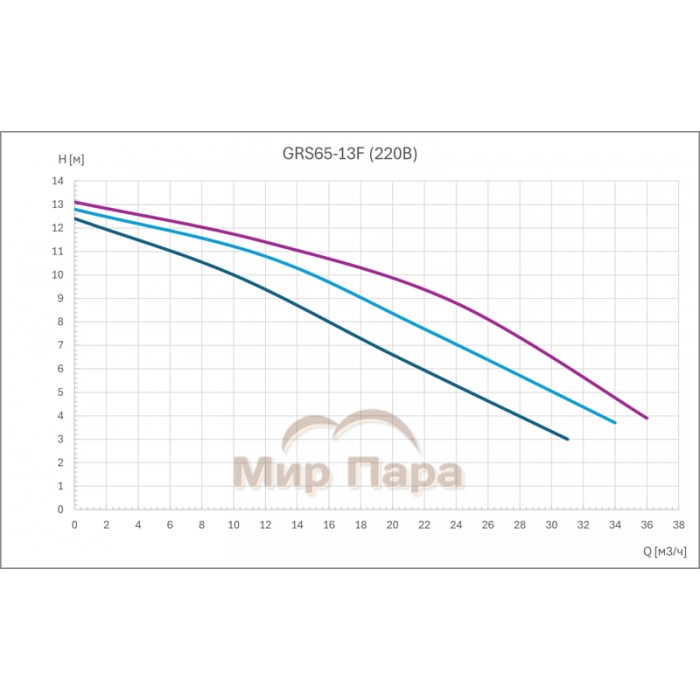 Циркуляционный насос GARDANA GRS65-13F (3 скорости 220В)