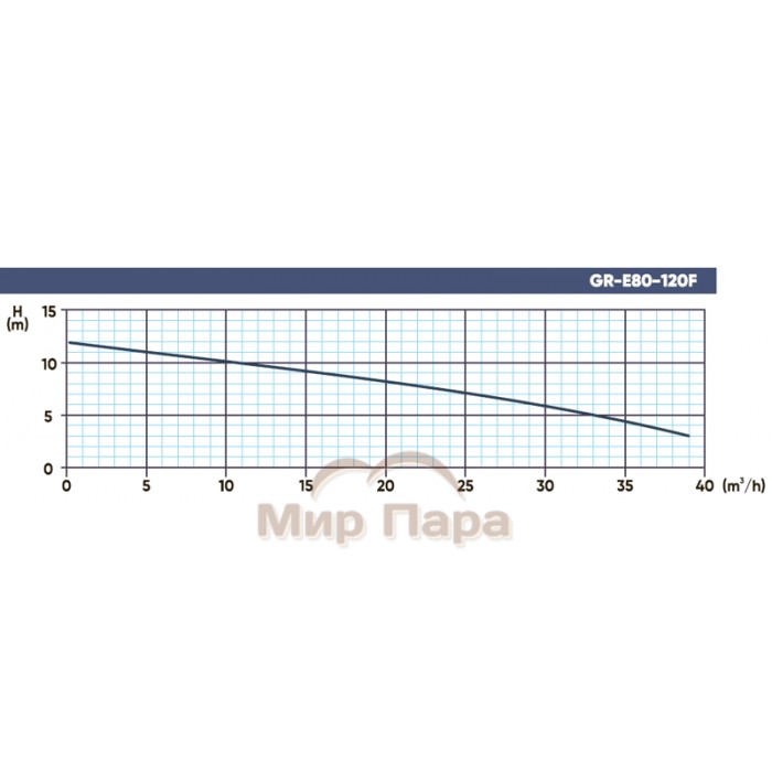 Энергоэффективный циркуляционный насос GARDANA GR-E 80-120F/360