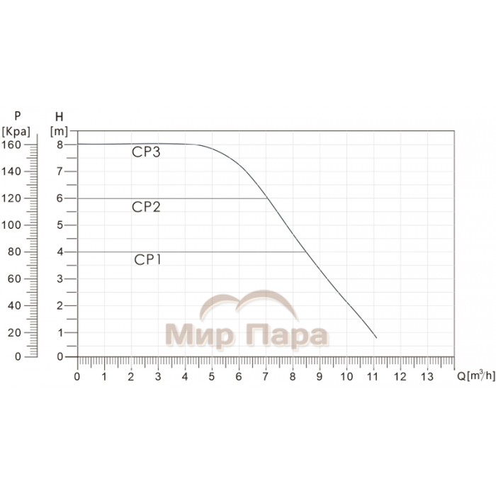 Энергоэффективный циркуляционный насос GARDANA GRA 32-80