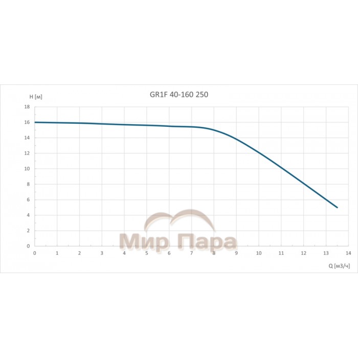 Циркуляционный насос GARDANA GR1F 40-160 250