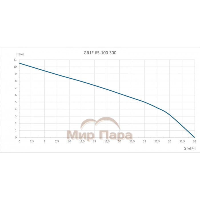 Циркуляционный насос GARDANA GR1F 65-100 300