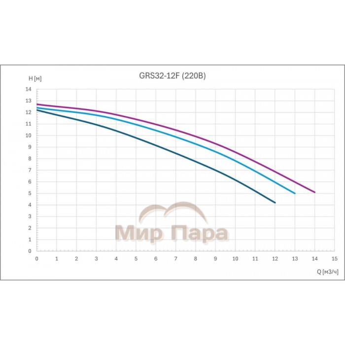 Циркуляционный насос GARDANA GRS32-12F (3 скорости 220В)