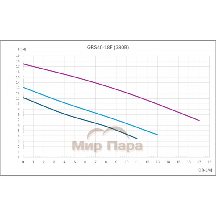 Циркуляционный насос GARDANA GRS40-18F (3 скорости 380В)