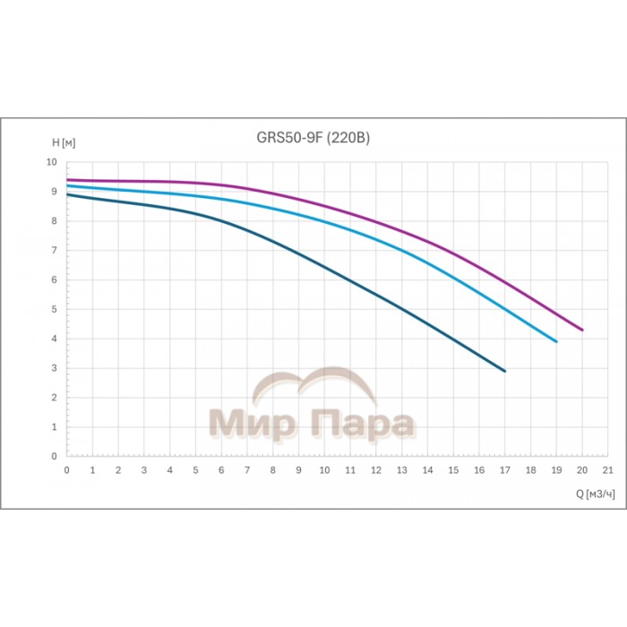Циркуляционный насос GARDANA GRS50-9F (3 скорости 220В)