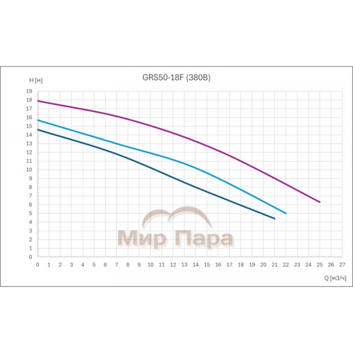 Циркуляционный насос GARDANA GRS50-18F (3 скорости 380В)