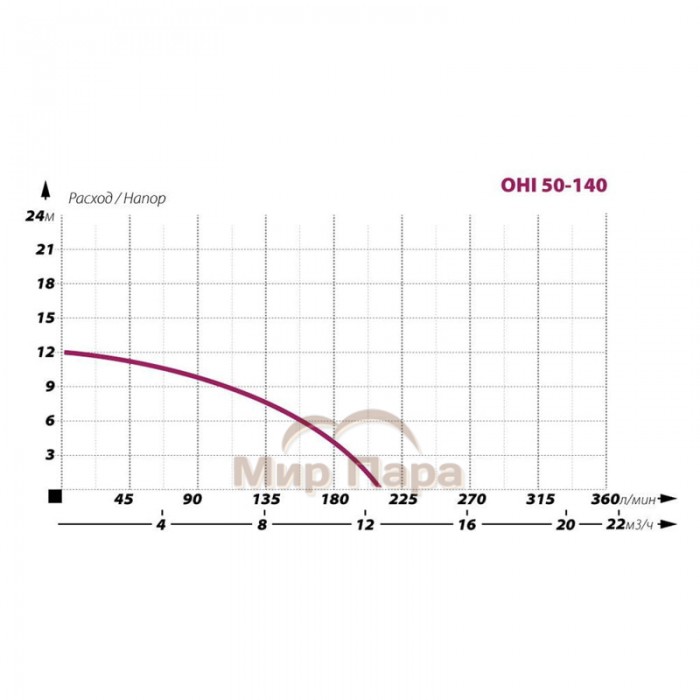 Циркуляционный насос IBO OHI 50-140/220