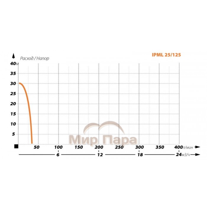 Циркуляционный насос IBO IPML 25-125 Циркуляционный насос IBO IPML 25-125