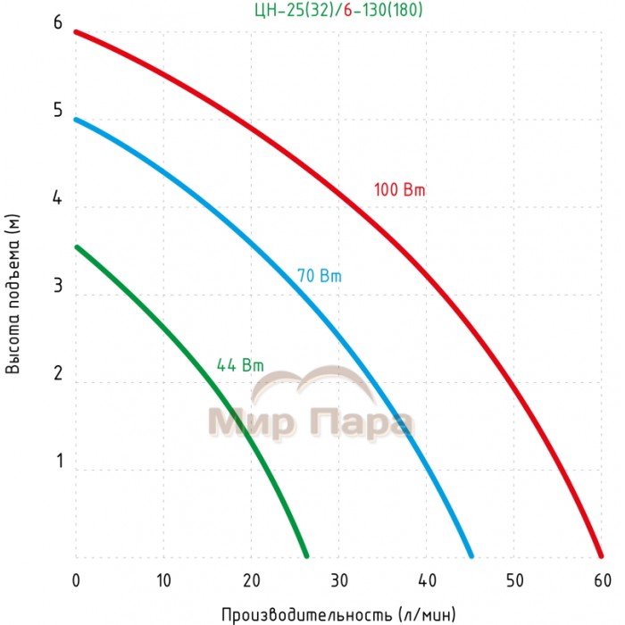 Циркуляционный насос JEMIX ЦН-32/6-180 (WRS-32/6-180)