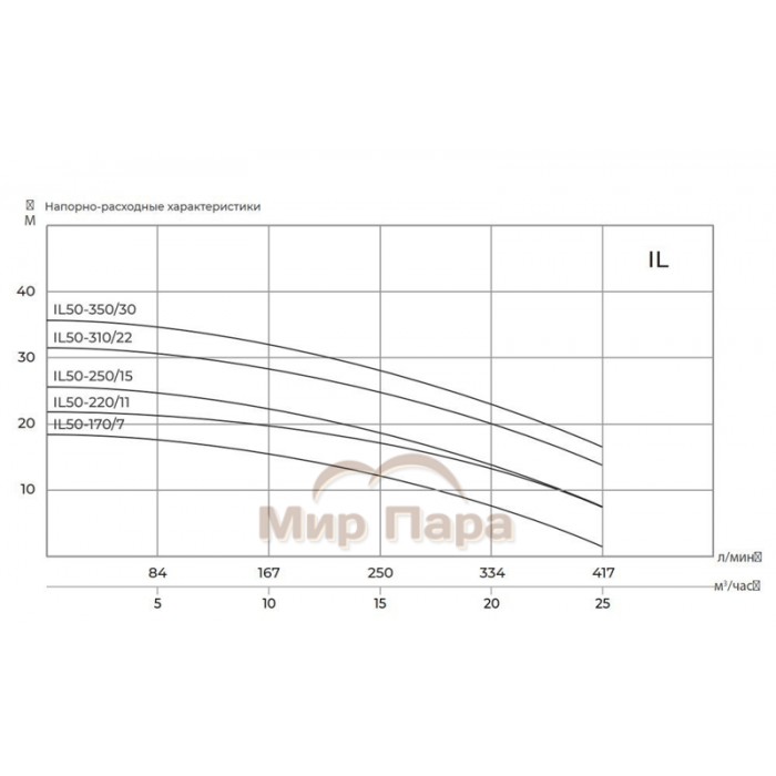 Циркуляционный насос MAXPUMP IL 50-250/15