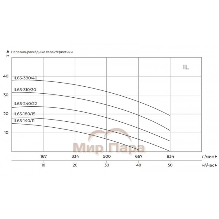 Циркуляционный насос MAXPUMP IL 65-310/30