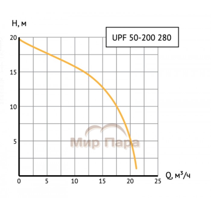 Насос циркуляционный Unipump UPF 50-200 280