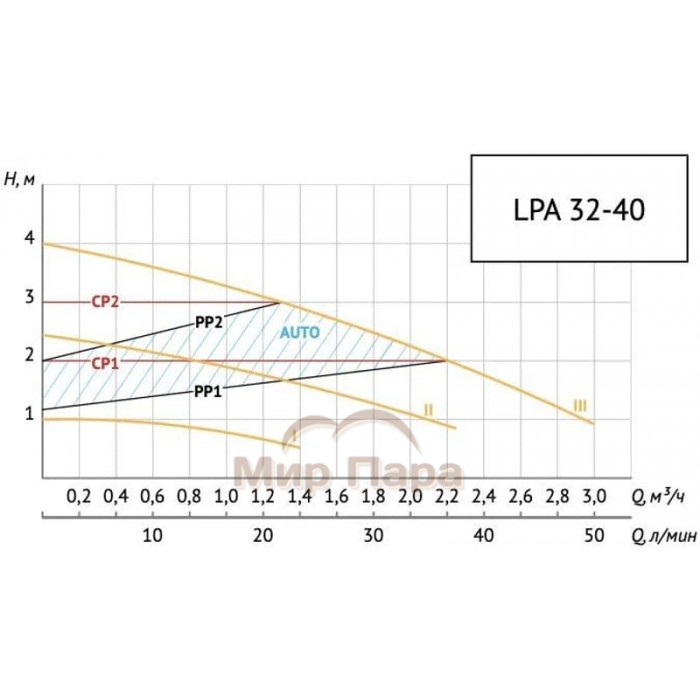 Насос циркуляционный Unipump LPA 32-40