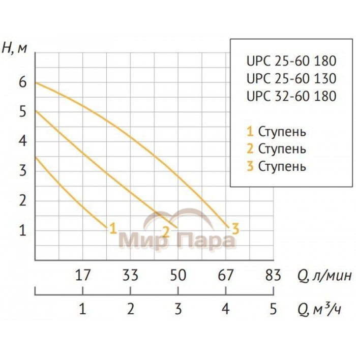 Насос циркуляционный Unipump UPC 25-60 130