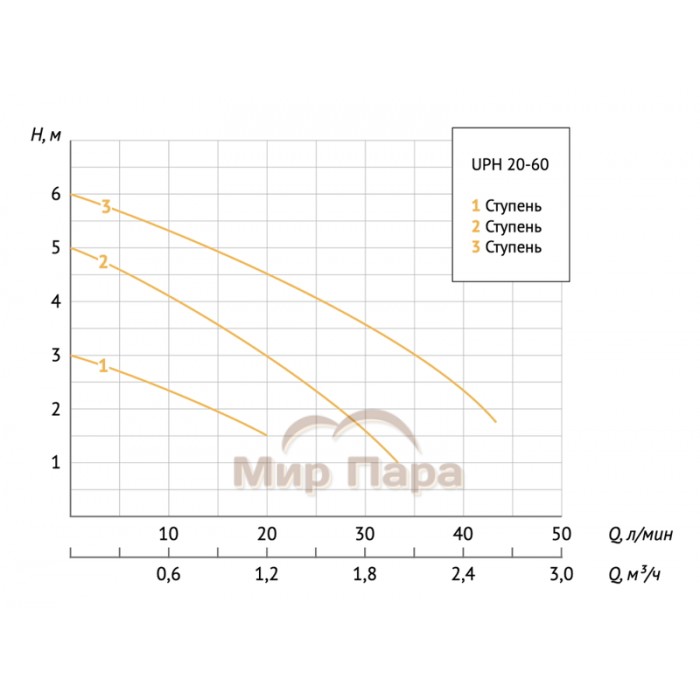 Насос циркуляционный Unipump UPH 20-60 130