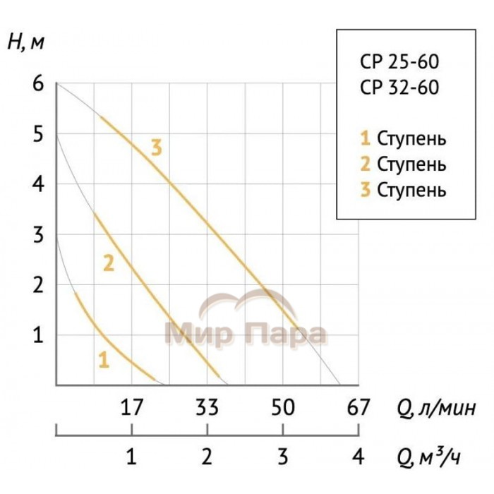 Насос циркуляционный Unipump CP 25-60 180