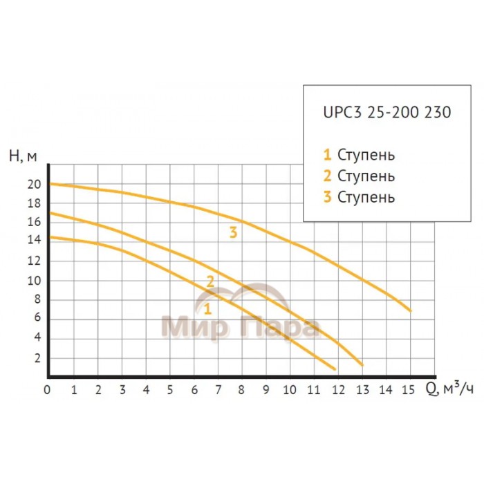 Насос циркуляционный Unipump UPC3 25-200 230