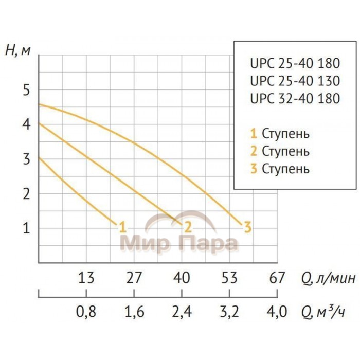 Насос циркуляционный Unipump UPC 25-40 130