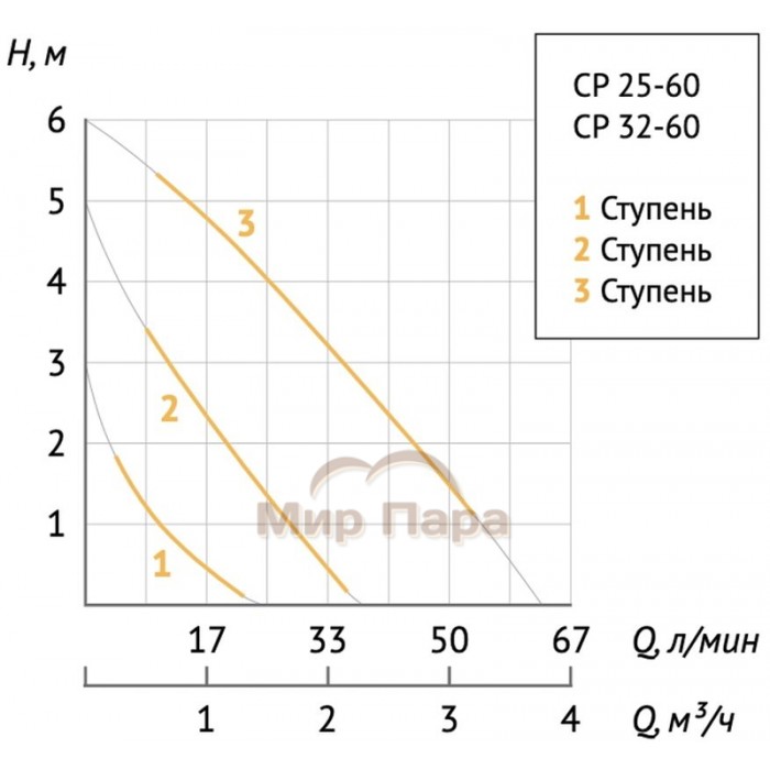 Насос циркуляционный Unipump CP 25-60 180